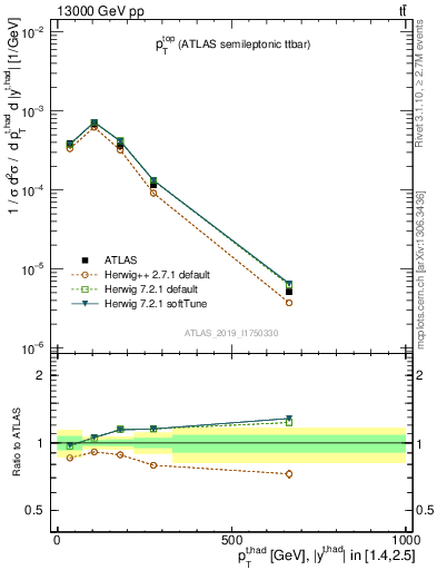 Plot of top.pt in 13000 GeV pp collisions