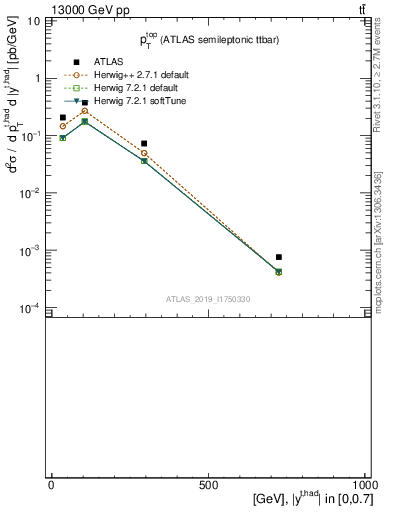 Plot of top.pt in 13000 GeV pp collisions