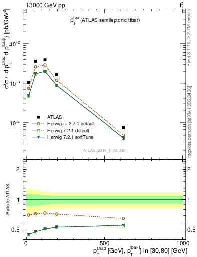 Plot of top.pt in 13000 GeV pp collisions