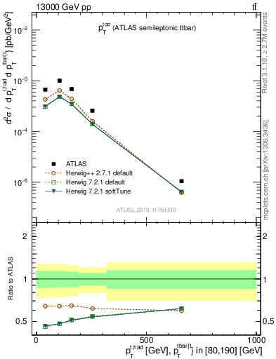 Plot of top.pt in 13000 GeV pp collisions