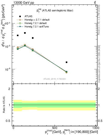 Plot of top.pt in 13000 GeV pp collisions