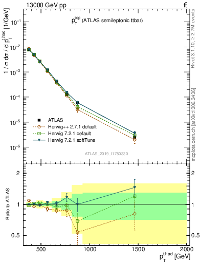 Plot of top.pt in 13000 GeV pp collisions
