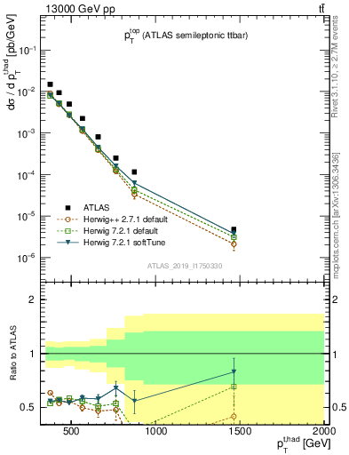 Plot of top.pt in 13000 GeV pp collisions
