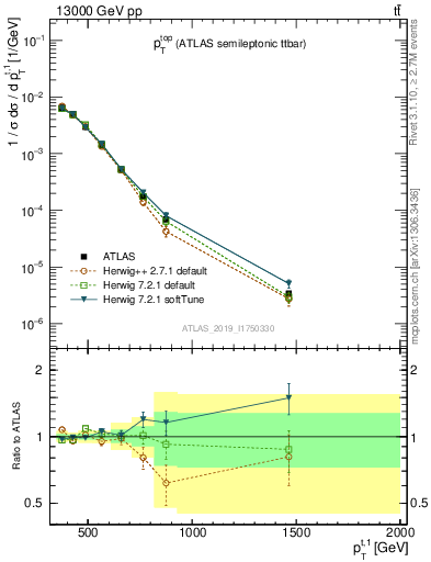 Plot of top.pt in 13000 GeV pp collisions