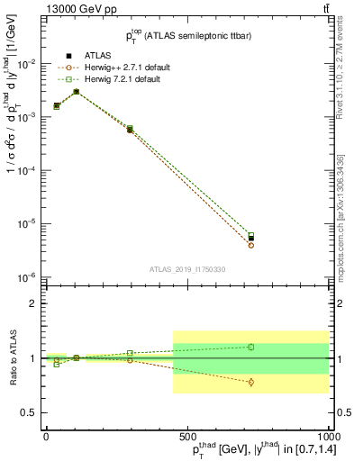 Plot of top.pt in 13000 GeV pp collisions