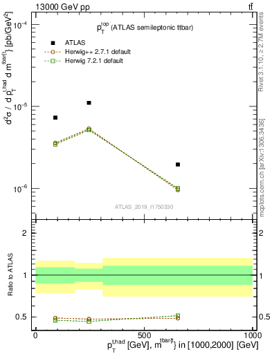Plot of top.pt in 13000 GeV pp collisions