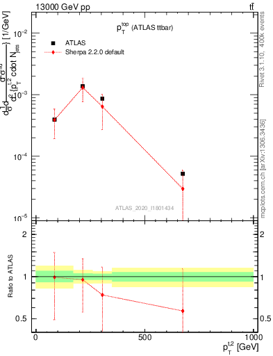 Plot of top.pt in 13000 GeV pp collisions