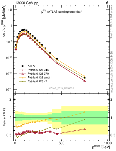 Plot of top.pt in 13000 GeV pp collisions