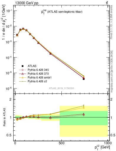 Plot of top.pt in 13000 GeV pp collisions