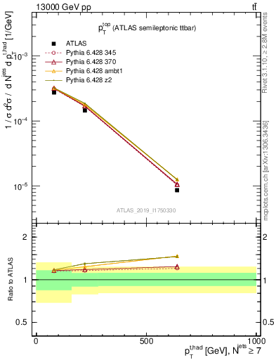 Plot of top.pt in 13000 GeV pp collisions