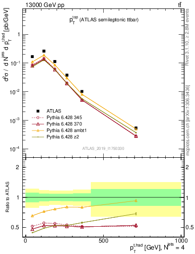 Plot of top.pt in 13000 GeV pp collisions