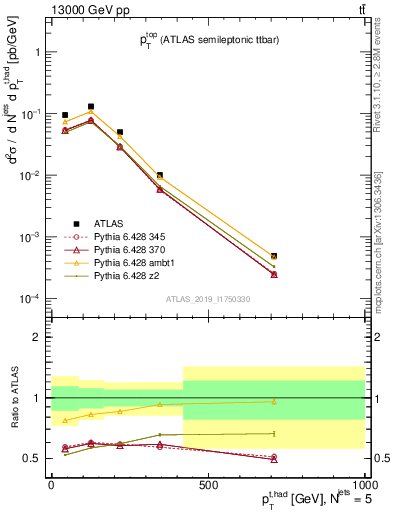 Plot of top.pt in 13000 GeV pp collisions