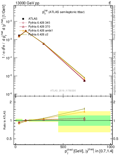 Plot of top.pt in 13000 GeV pp collisions