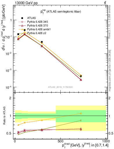 Plot of top.pt in 13000 GeV pp collisions