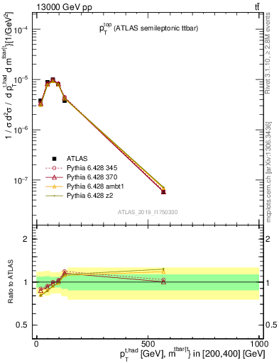 Plot of top.pt in 13000 GeV pp collisions
