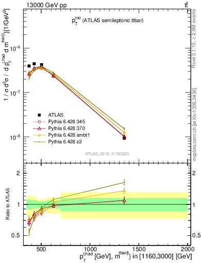 Plot of top.pt in 13000 GeV pp collisions