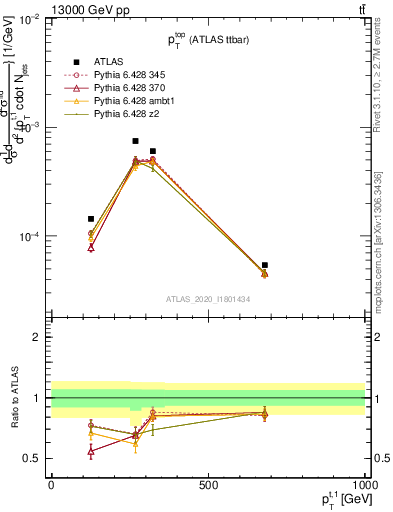 Plot of top.pt in 13000 GeV pp collisions