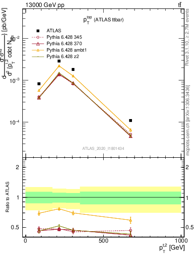 Plot of top.pt in 13000 GeV pp collisions