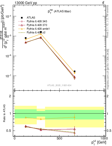 Plot of top.pt in 13000 GeV pp collisions