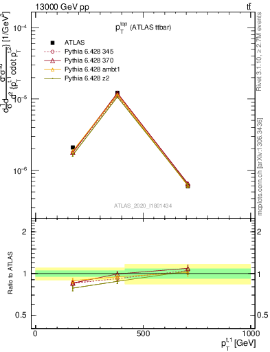 Plot of top.pt in 13000 GeV pp collisions