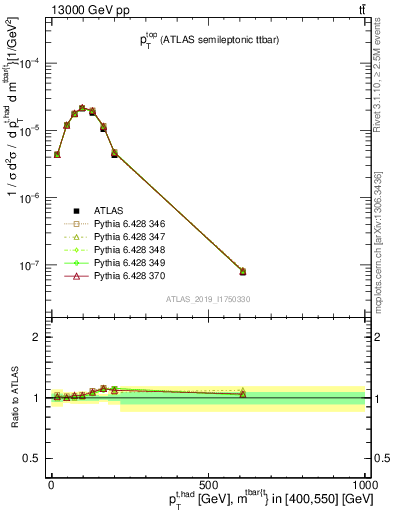 Plot of top.pt in 13000 GeV pp collisions