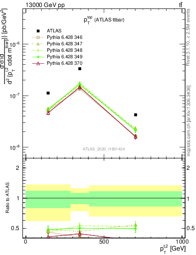 Plot of top.pt in 13000 GeV pp collisions