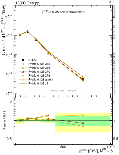 Plot of top.pt in 13000 GeV pp collisions