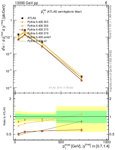 Plot of top.pt in 13000 GeV pp collisions