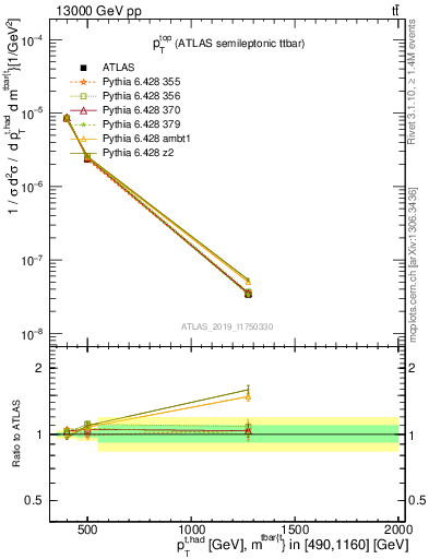 Plot of top.pt in 13000 GeV pp collisions