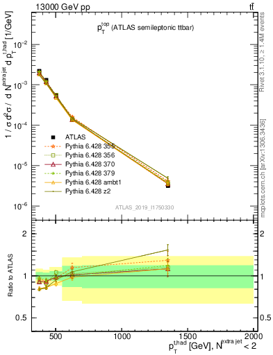Plot of top.pt in 13000 GeV pp collisions