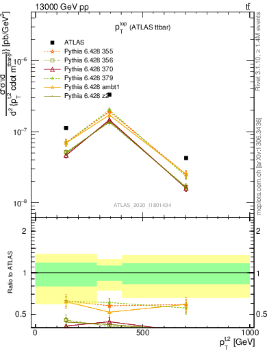 Plot of top.pt in 13000 GeV pp collisions