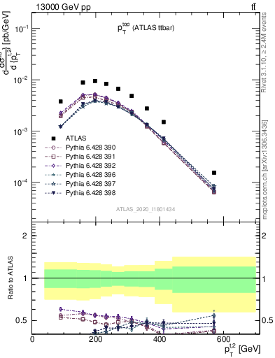 Plot of top.pt in 13000 GeV pp collisions