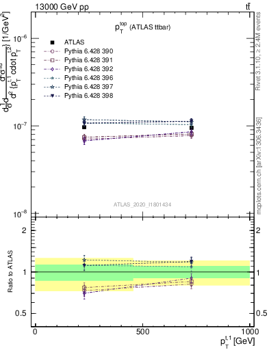 Plot of top.pt in 13000 GeV pp collisions