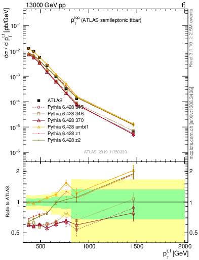 Plot of top.pt in 13000 GeV pp collisions