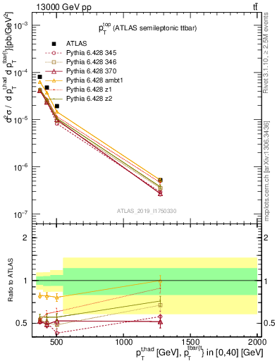 Plot of top.pt in 13000 GeV pp collisions