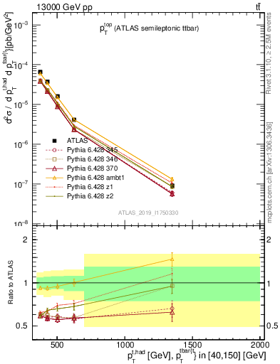 Plot of top.pt in 13000 GeV pp collisions
