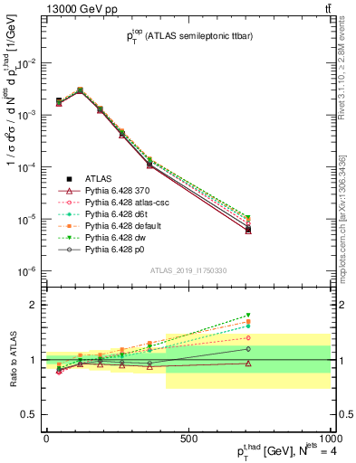 Plot of top.pt in 13000 GeV pp collisions