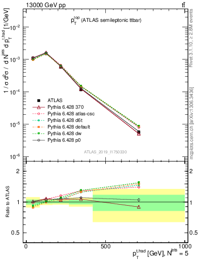Plot of top.pt in 13000 GeV pp collisions