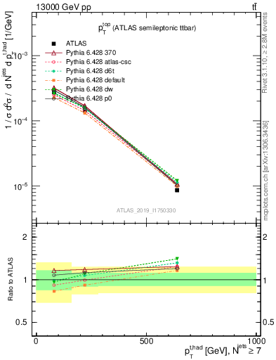 Plot of top.pt in 13000 GeV pp collisions