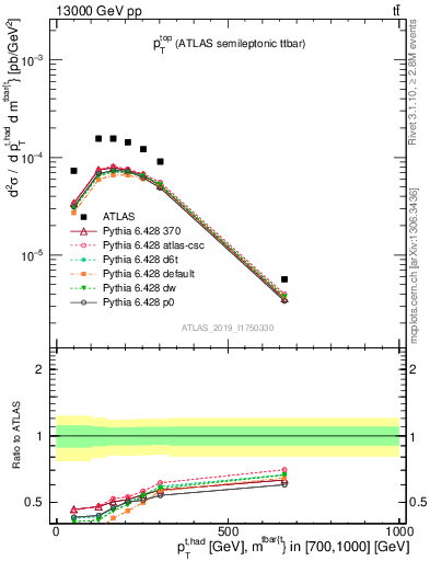 Plot of top.pt in 13000 GeV pp collisions