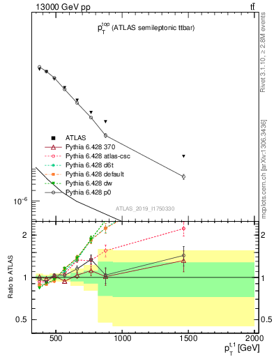 Plot of top.pt in 13000 GeV pp collisions