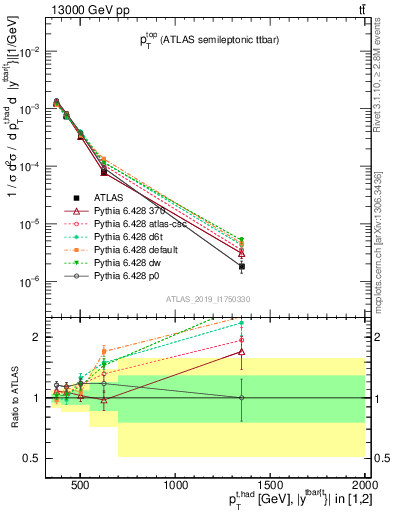 Plot of top.pt in 13000 GeV pp collisions