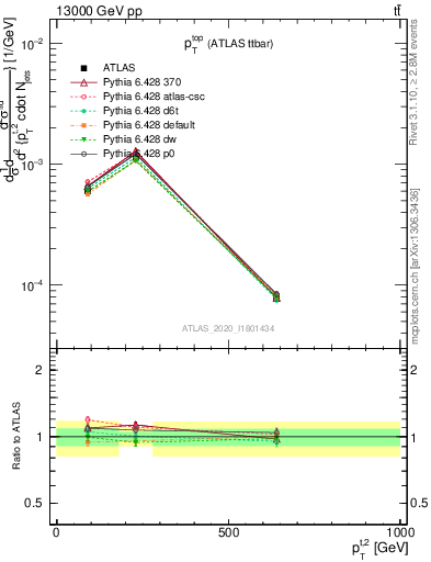Plot of top.pt in 13000 GeV pp collisions