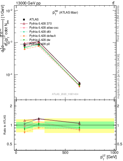 Plot of top.pt in 13000 GeV pp collisions