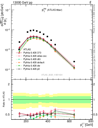 Plot of top.pt in 13000 GeV pp collisions