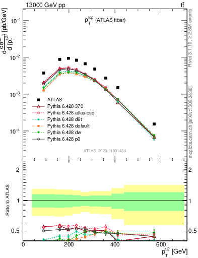 Plot of top.pt in 13000 GeV pp collisions