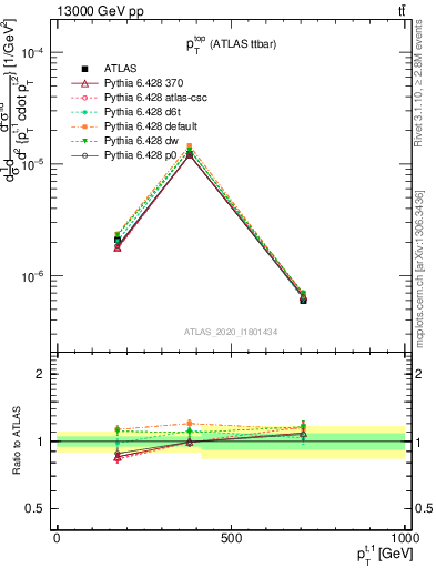 Plot of top.pt in 13000 GeV pp collisions