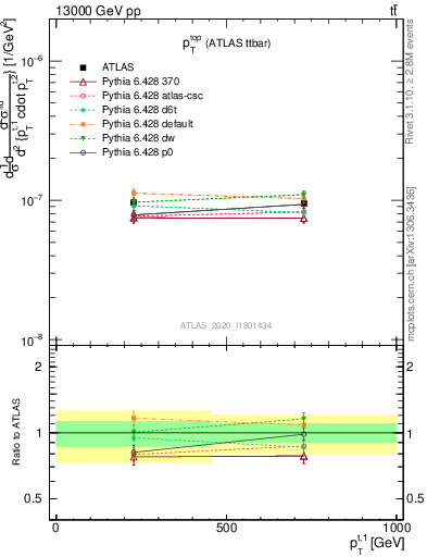 Plot of top.pt in 13000 GeV pp collisions