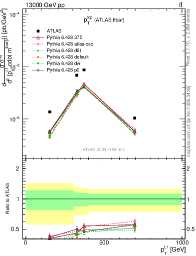 Plot of top.pt in 13000 GeV pp collisions