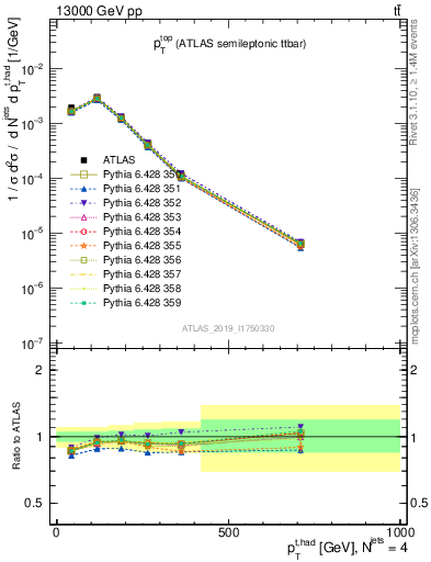 Plot of top.pt in 13000 GeV pp collisions